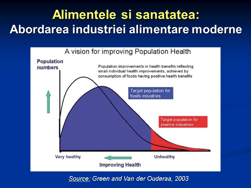 Source: Green and Van der Ouderaa, 2003 Alimentele si sanatatea:  Abordarea industriei alimentare